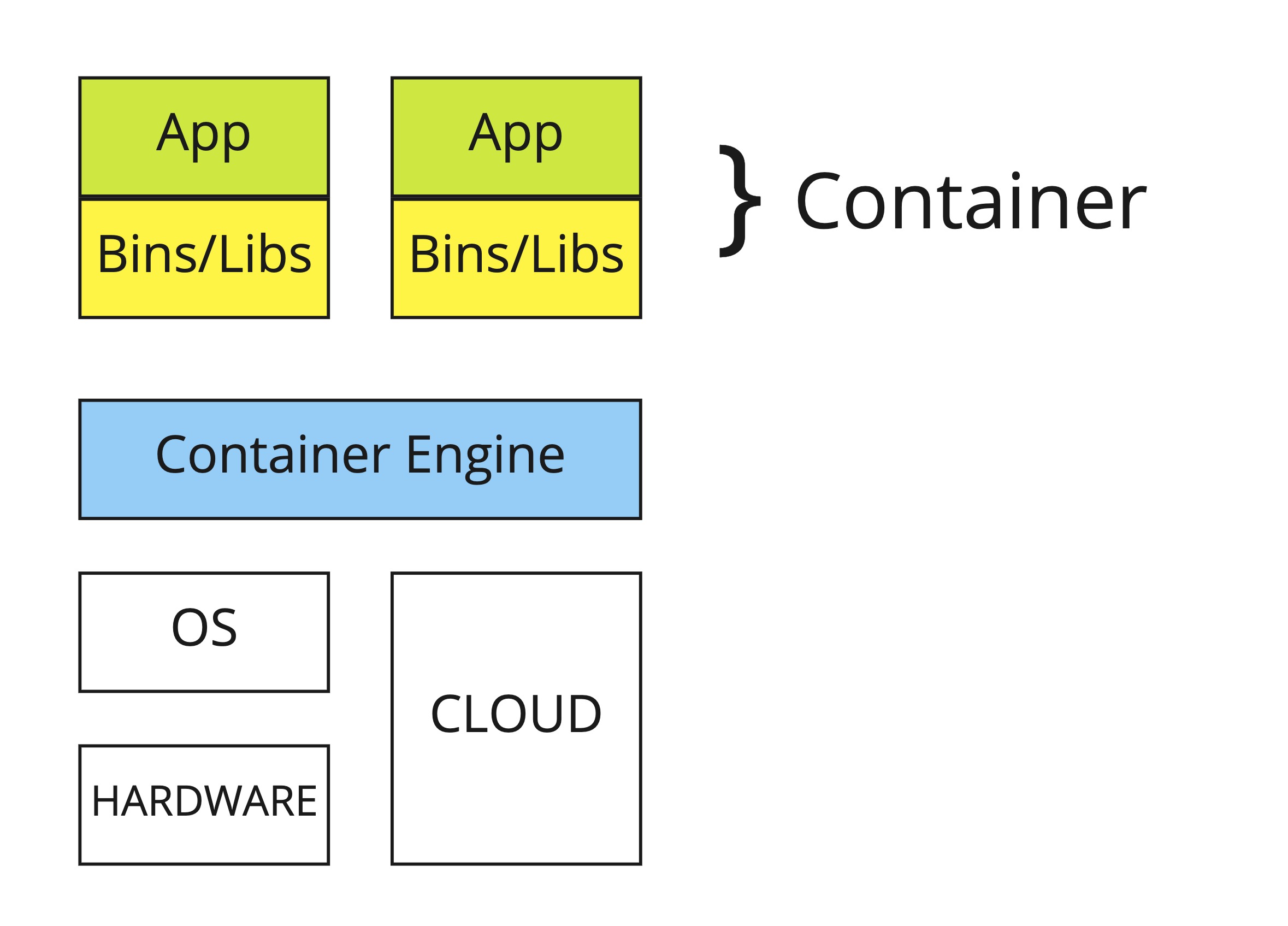 what-is-container
